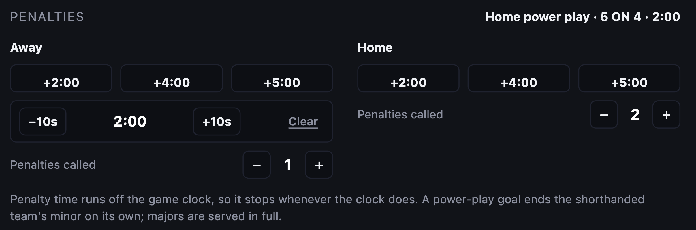 The ScoreLayer hockey control panel's Penalties card, with the strength summary at the top, the 2:00, 4:00 and 5:00 buttons for each team, one running penalty with minus 10 and plus 10 second buttons, and the penalties-called counters